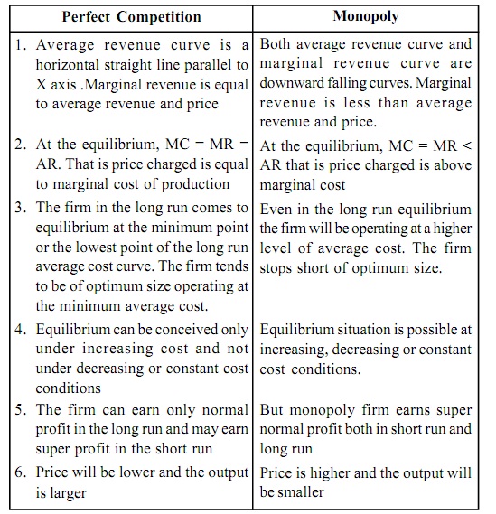 difference between perfect competition and monopolistic competition